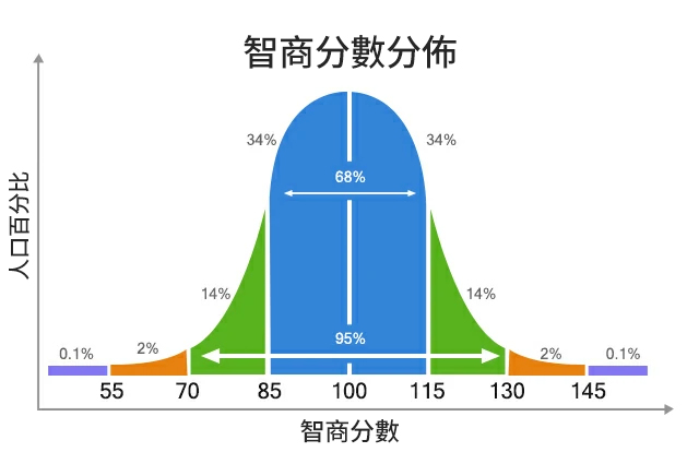 深入了解腦力評估